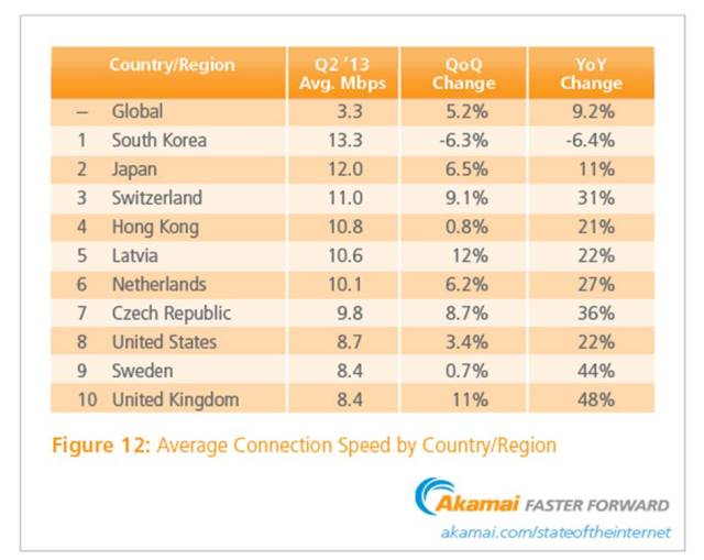 Average Connecton Speed - Top Ten Countries